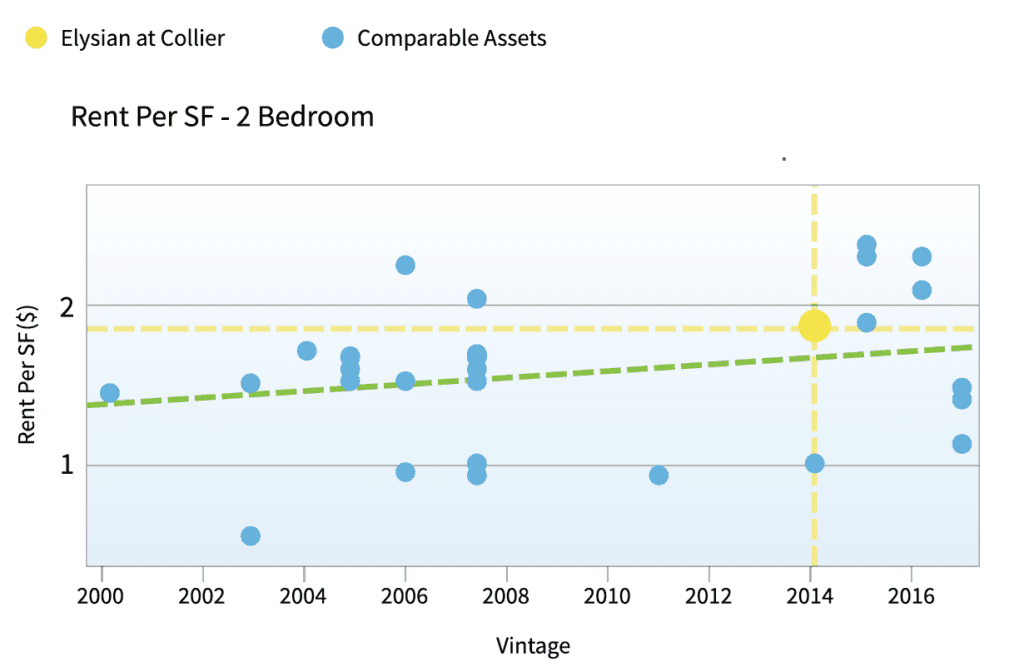 Rent per bedroom in San Francisco