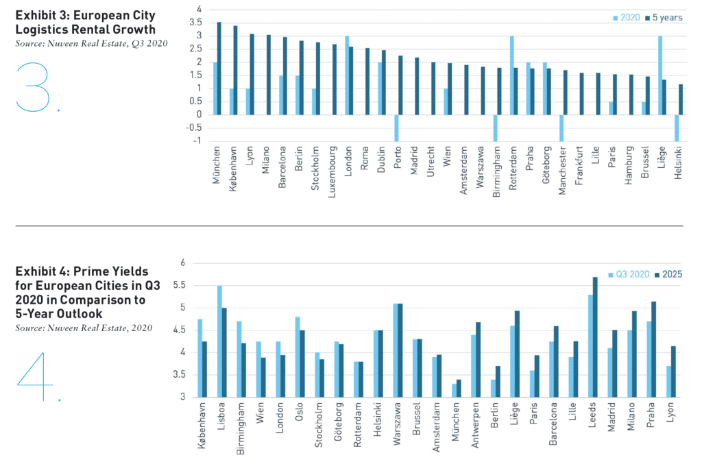 Exhibit 3 and 4 showing yields rental growth in logistics real estate in European cities