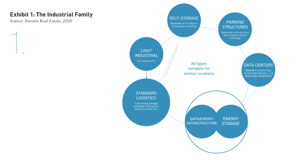 Exhibit 1 showing the growing family of property types that include industrial real estate