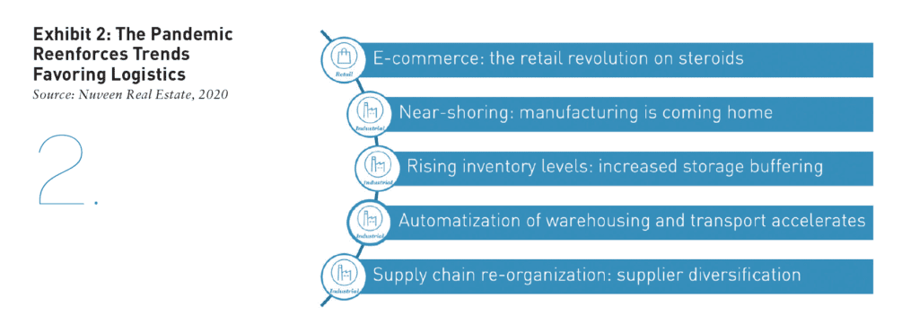 Exhibit 2 showing how the pandemic reinforces trends that favor the logistics sector