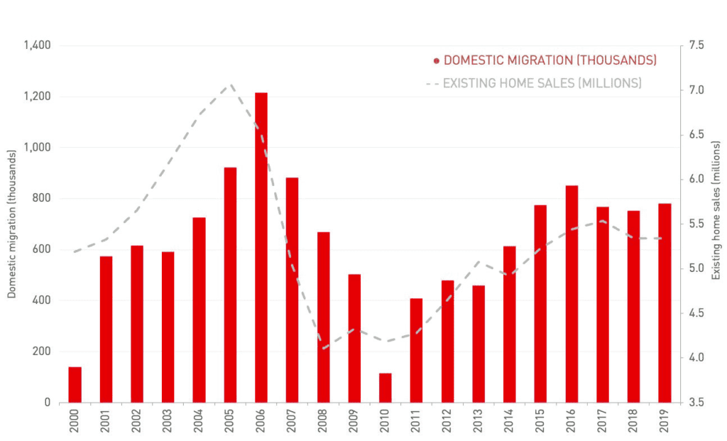 Domestic migration and home sales, 2000–2019