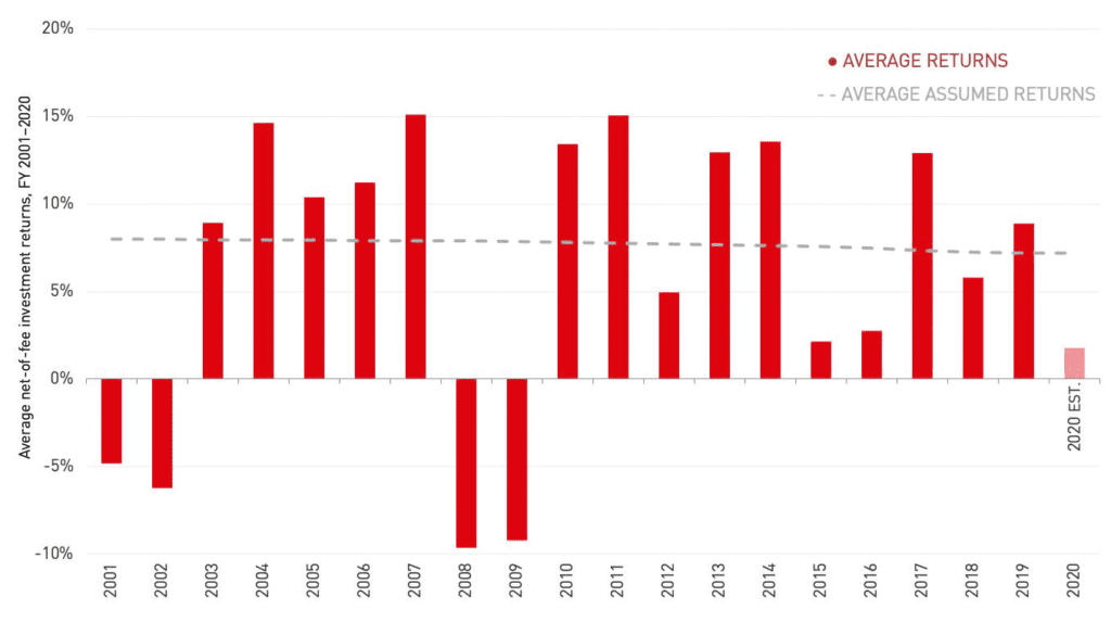 Average returns vs. assumed returns, 2001–2020