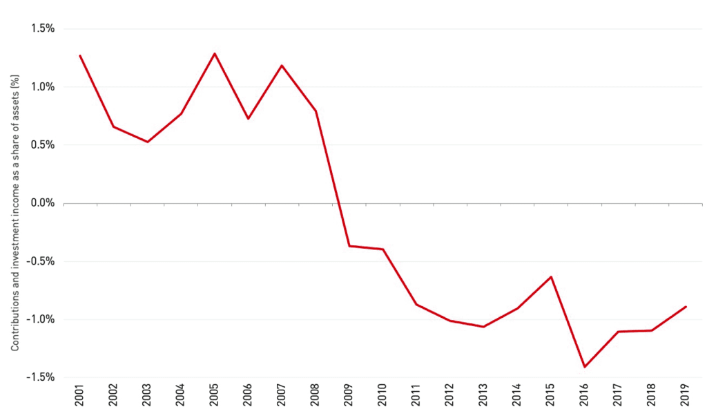 Pension fund asset liquidation, 2001–2020