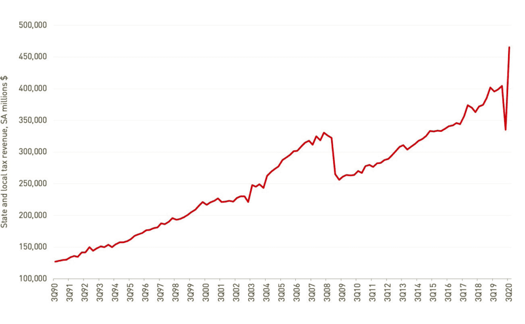 State and local tax revenue, 1990–2020