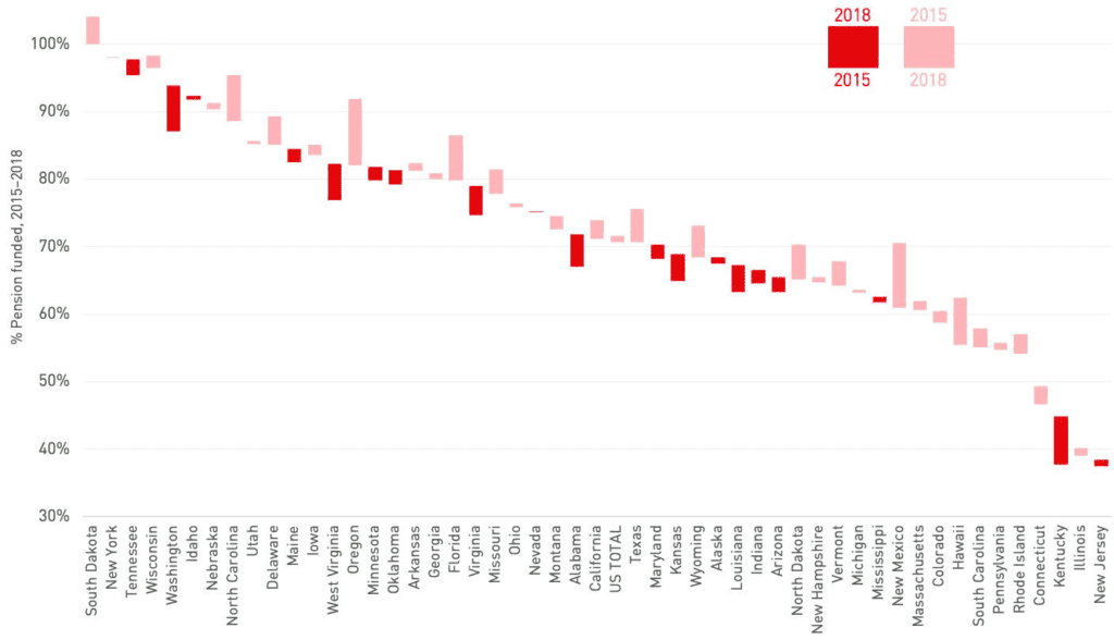 State-by-state pension funding gaps, 2015–2018